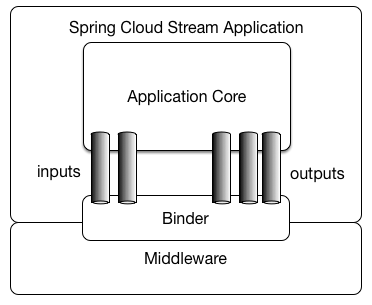 https://mrhelloworld.com/resources/articles/spring/spring-cloud/stream/SCSt-with-binder.png